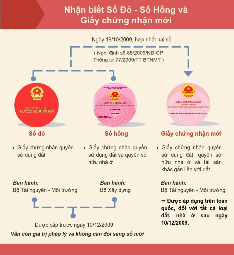 Nhận biết giấy chứng nhận mua nhà đất 