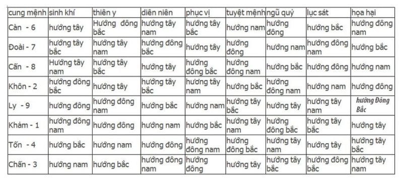 đông tứ trạch là gì